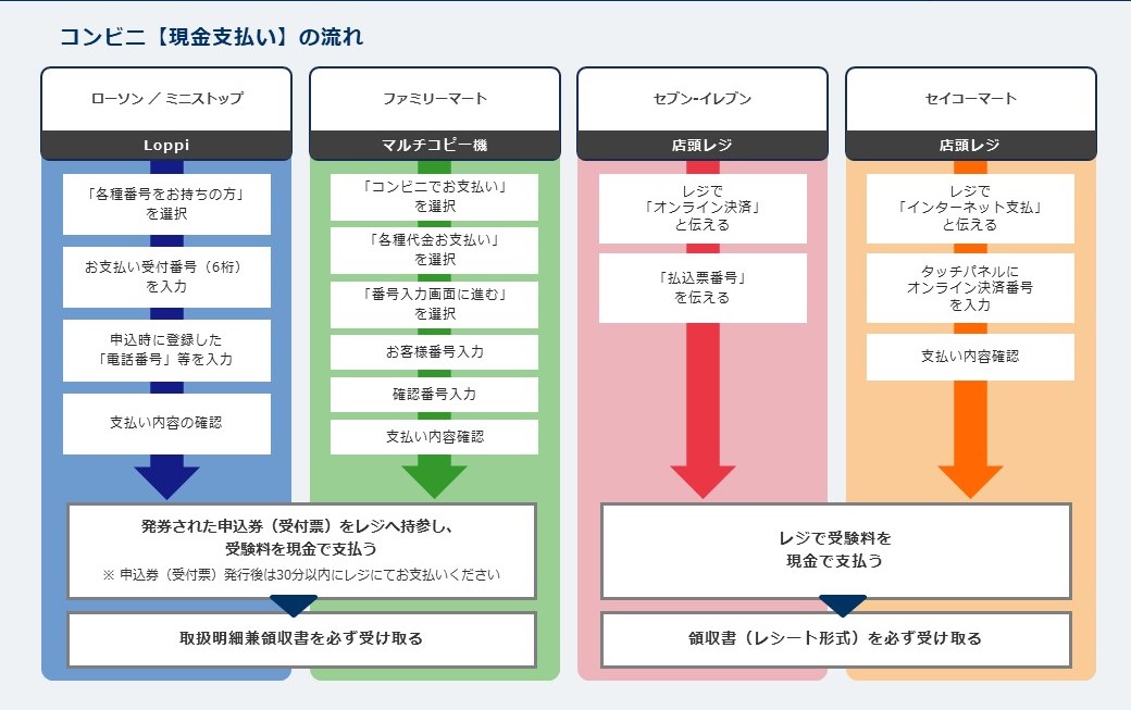 コンビニ決済の流れ